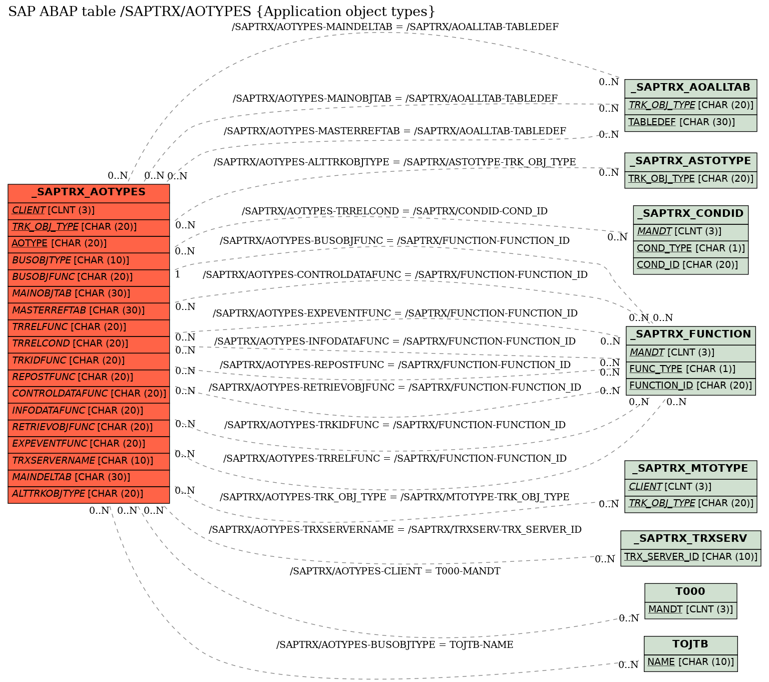 E-R Diagram for table /SAPTRX/AOTYPES (Application object types)