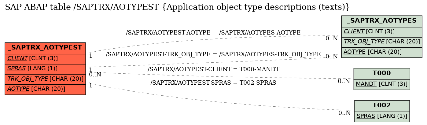 E-R Diagram for table /SAPTRX/AOTYPEST (Application object type descriptions (texts))