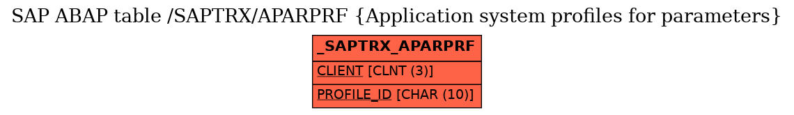 E-R Diagram for table /SAPTRX/APARPRF (Application system profiles for parameters)