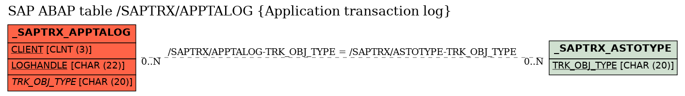 E-R Diagram for table /SAPTRX/APPTALOG (Application transaction log)