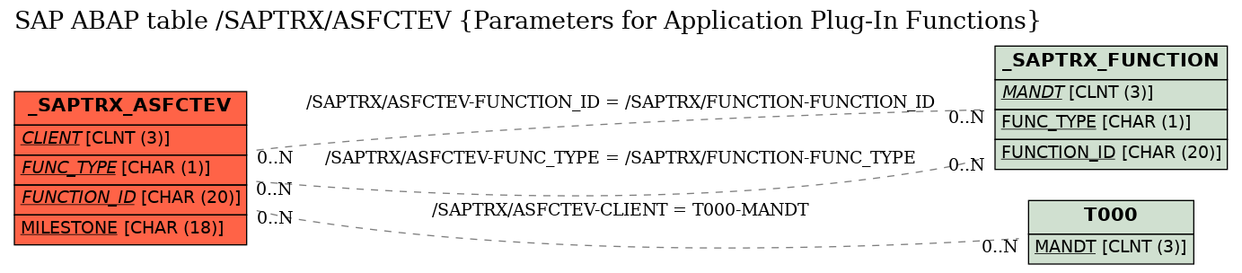 E-R Diagram for table /SAPTRX/ASFCTEV (Parameters for Application Plug-In Functions)