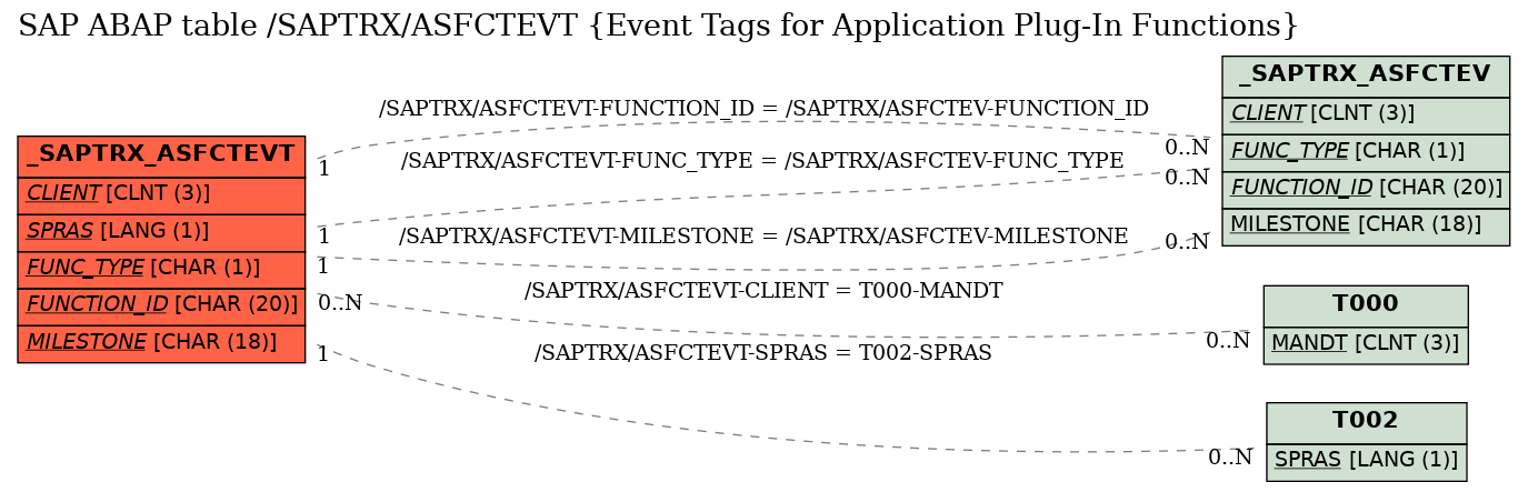 E-R Diagram for table /SAPTRX/ASFCTEVT (Event Tags for Application Plug-In Functions)