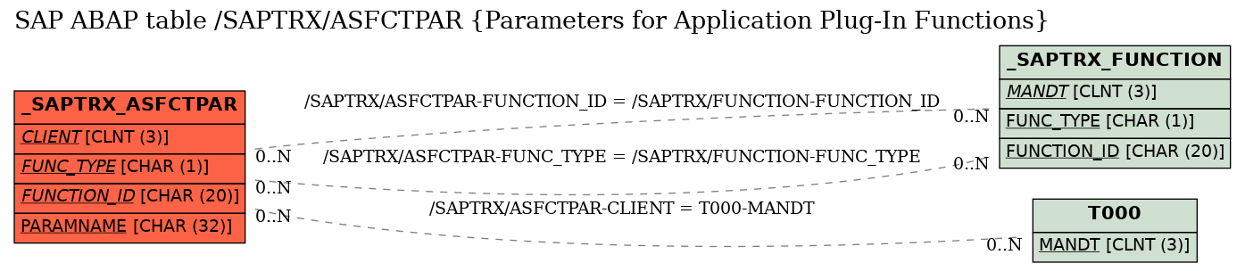 E-R Diagram for table /SAPTRX/ASFCTPAR (Parameters for Application Plug-In Functions)