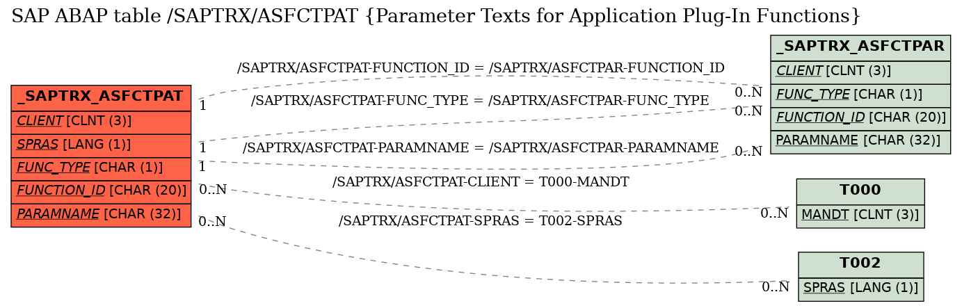 E-R Diagram for table /SAPTRX/ASFCTPAT (Parameter Texts for Application Plug-In Functions)