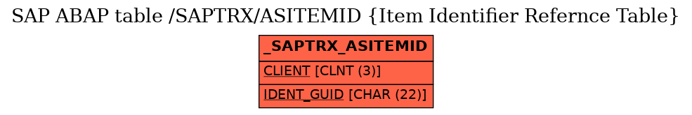 E-R Diagram for table /SAPTRX/ASITEMID (Item Identifier Refernce Table)