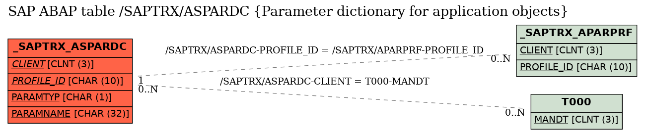 E-R Diagram for table /SAPTRX/ASPARDC (Parameter dictionary for application objects)