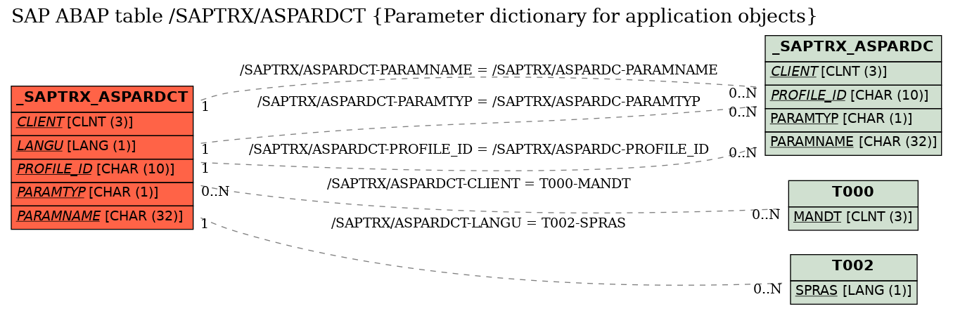 E-R Diagram for table /SAPTRX/ASPARDCT (Parameter dictionary for application objects)