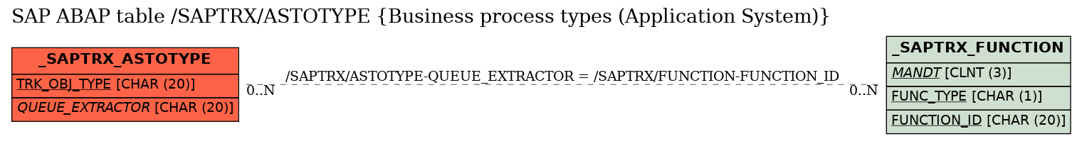 E-R Diagram for table /SAPTRX/ASTOTYPE (Business process types (Application System))