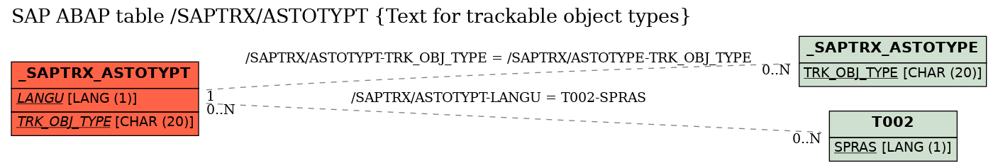 E-R Diagram for table /SAPTRX/ASTOTYPT (Text for trackable object types)