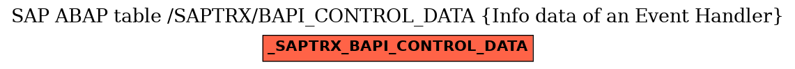 E-R Diagram for table /SAPTRX/BAPI_CONTROL_DATA (Info data of an Event Handler)