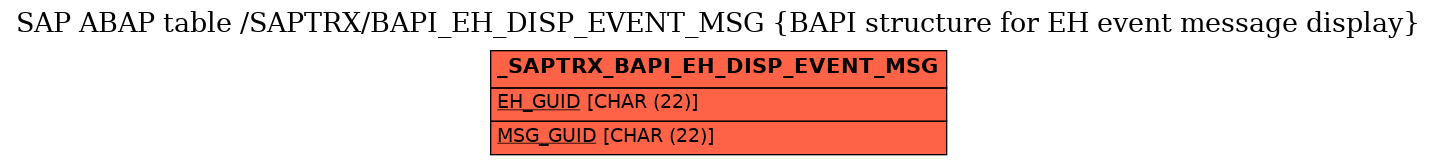 E-R Diagram for table /SAPTRX/BAPI_EH_DISP_EVENT_MSG (BAPI structure for EH event message display)