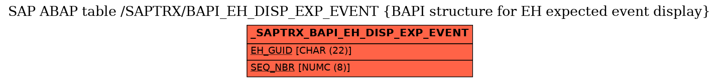 E-R Diagram for table /SAPTRX/BAPI_EH_DISP_EXP_EVENT (BAPI structure for EH expected event display)