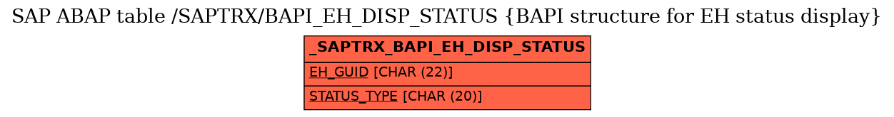 E-R Diagram for table /SAPTRX/BAPI_EH_DISP_STATUS (BAPI structure for EH status display)