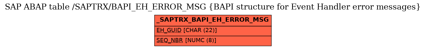 E-R Diagram for table /SAPTRX/BAPI_EH_ERROR_MSG (BAPI structure for Event Handler error messages)