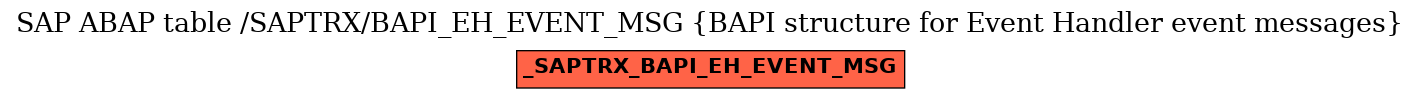 E-R Diagram for table /SAPTRX/BAPI_EH_EVENT_MSG (BAPI structure for Event Handler event messages)