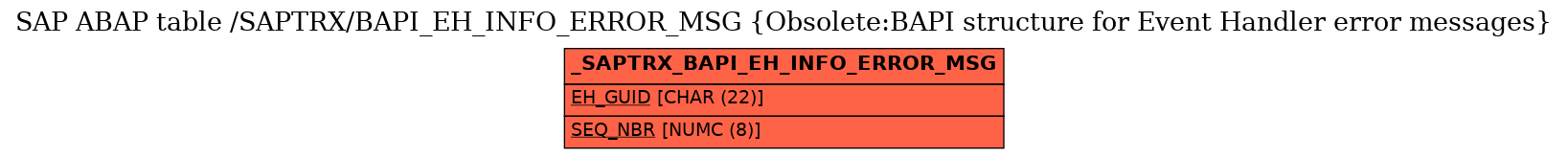 E-R Diagram for table /SAPTRX/BAPI_EH_INFO_ERROR_MSG (Obsolete:BAPI structure for Event Handler error messages)