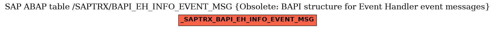 E-R Diagram for table /SAPTRX/BAPI_EH_INFO_EVENT_MSG (Obsolete: BAPI structure for Event Handler event messages)