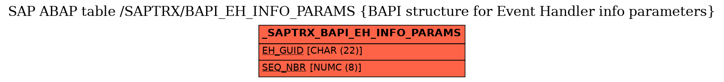 E-R Diagram for table /SAPTRX/BAPI_EH_INFO_PARAMS (BAPI structure for Event Handler info parameters)