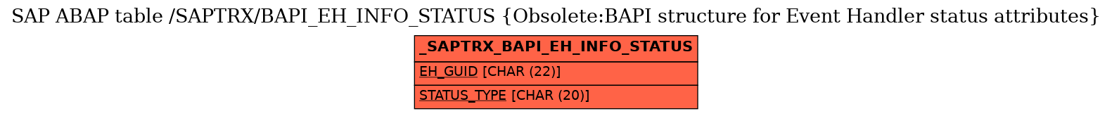 E-R Diagram for table /SAPTRX/BAPI_EH_INFO_STATUS (Obsolete:BAPI structure for Event Handler status attributes)