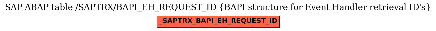 E-R Diagram for table /SAPTRX/BAPI_EH_REQUEST_ID (BAPI structure for Event Handler retrieval ID's)