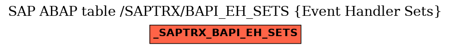 E-R Diagram for table /SAPTRX/BAPI_EH_SETS (Event Handler Sets)