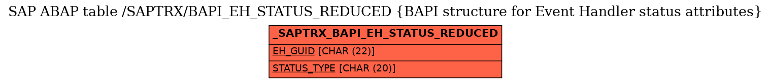 E-R Diagram for table /SAPTRX/BAPI_EH_STATUS_REDUCED (BAPI structure for Event Handler status attributes)