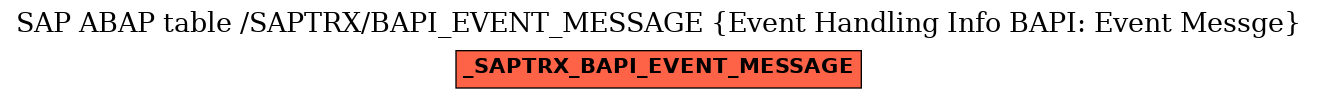 E-R Diagram for table /SAPTRX/BAPI_EVENT_MESSAGE (Event Handling Info BAPI: Event Messge)