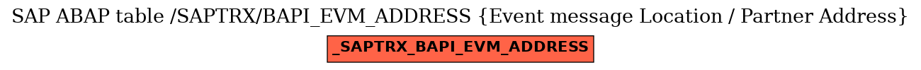 E-R Diagram for table /SAPTRX/BAPI_EVM_ADDRESS (Event message Location / Partner Address)