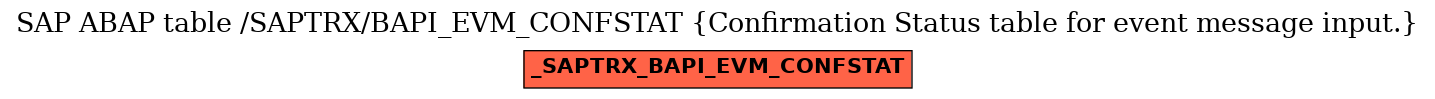 E-R Diagram for table /SAPTRX/BAPI_EVM_CONFSTAT (Confirmation Status table for event message input.)