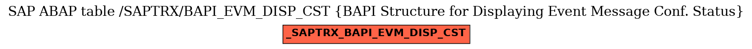 E-R Diagram for table /SAPTRX/BAPI_EVM_DISP_CST (BAPI Structure for Displaying Event Message Conf. Status)