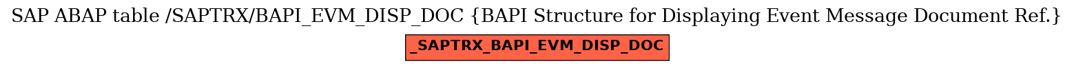 E-R Diagram for table /SAPTRX/BAPI_EVM_DISP_DOC (BAPI Structure for Displaying Event Message Document Ref.)