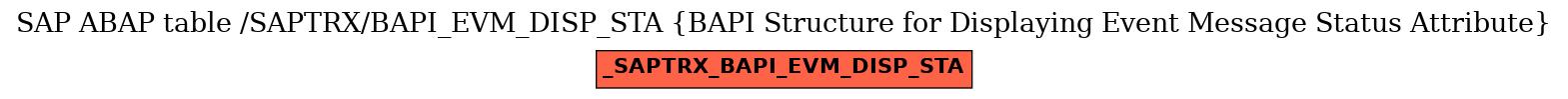 E-R Diagram for table /SAPTRX/BAPI_EVM_DISP_STA (BAPI Structure for Displaying Event Message Status Attribute)