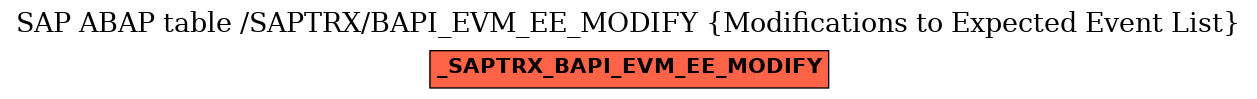 E-R Diagram for table /SAPTRX/BAPI_EVM_EE_MODIFY (Modifications to Expected Event List)