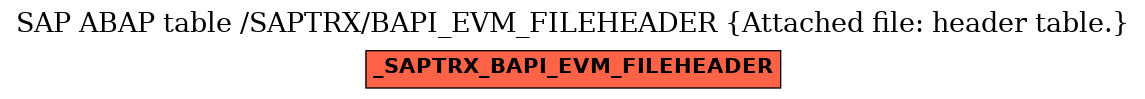 E-R Diagram for table /SAPTRX/BAPI_EVM_FILEHEADER (Attached file: header table.)