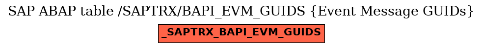 E-R Diagram for table /SAPTRX/BAPI_EVM_GUIDS (Event Message GUIDs)