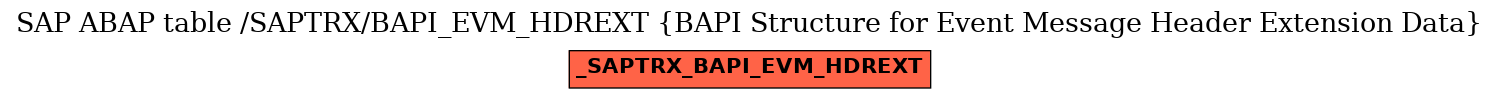 E-R Diagram for table /SAPTRX/BAPI_EVM_HDREXT (BAPI Structure for Event Message Header Extension Data)