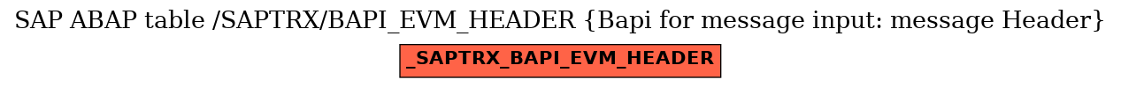 E-R Diagram for table /SAPTRX/BAPI_EVM_HEADER (Bapi for message input: message Header)