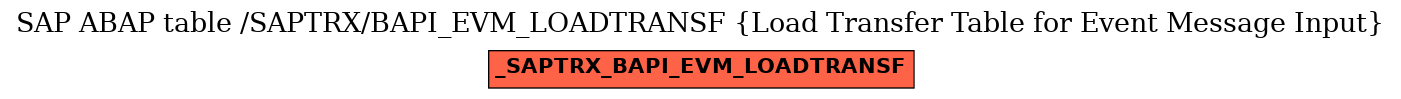 E-R Diagram for table /SAPTRX/BAPI_EVM_LOADTRANSF (Load Transfer Table for Event Message Input)