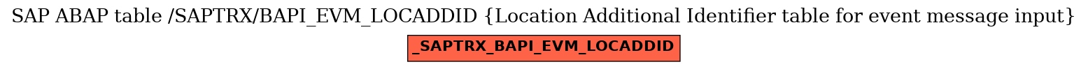 E-R Diagram for table /SAPTRX/BAPI_EVM_LOCADDID (Location Additional Identifier table for event message input)