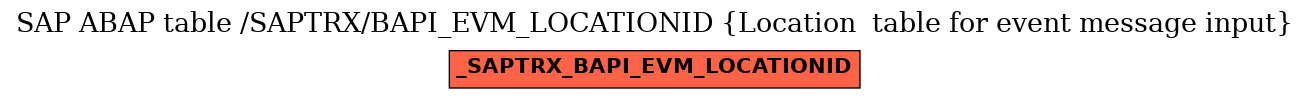 E-R Diagram for table /SAPTRX/BAPI_EVM_LOCATIONID (Location  table for event message input)