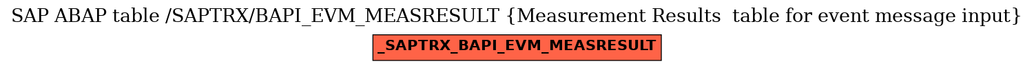 E-R Diagram for table /SAPTRX/BAPI_EVM_MEASRESULT (Measurement Results  table for event message input)