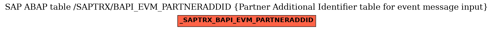 E-R Diagram for table /SAPTRX/BAPI_EVM_PARTNERADDID (Partner Additional Identifier table for event message input)