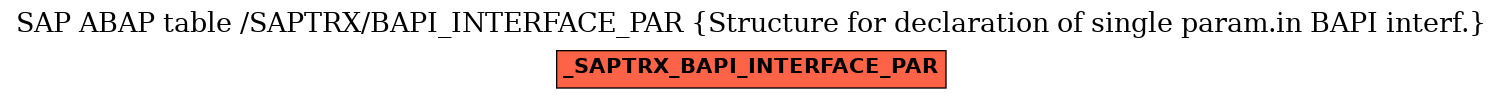 E-R Diagram for table /SAPTRX/BAPI_INTERFACE_PAR (Structure for declaration of single param.in BAPI interf.)