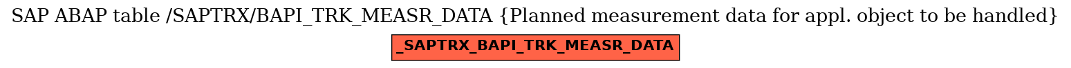 E-R Diagram for table /SAPTRX/BAPI_TRK_MEASR_DATA (Planned measurement data for appl. object to be handled)