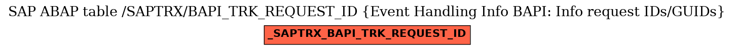 E-R Diagram for table /SAPTRX/BAPI_TRK_REQUEST_ID (Event Handling Info BAPI: Info request IDs/GUIDs)