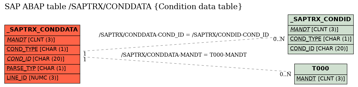 E-R Diagram for table /SAPTRX/CONDDATA (Condition data table)