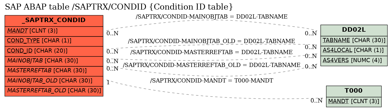 E-R Diagram for table /SAPTRX/CONDID (Condition ID table)