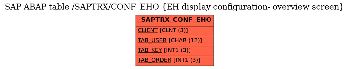 E-R Diagram for table /SAPTRX/CONF_EHO (EH display configuration- overview screen)