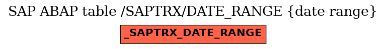 E-R Diagram for table /SAPTRX/DATE_RANGE (date range)