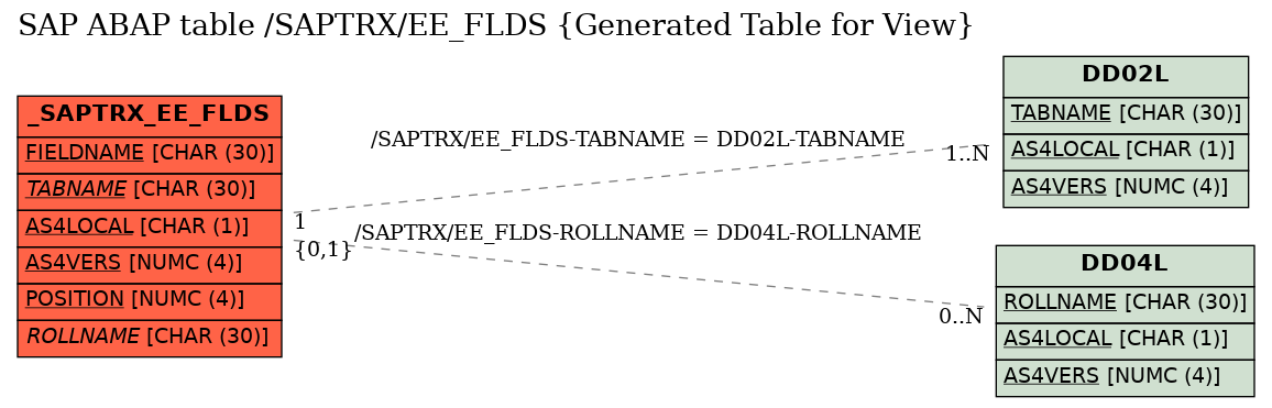 E-R Diagram for table /SAPTRX/EE_FLDS (Generated Table for View)